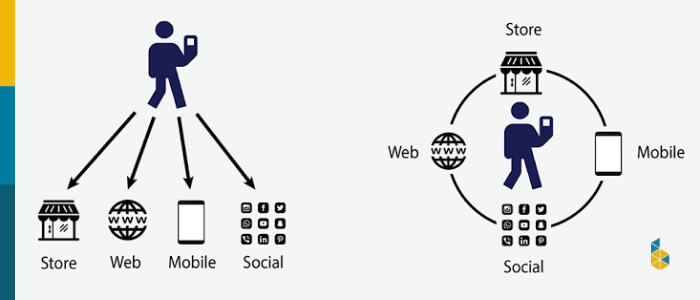 img - diferença do Cross Channel para o Omnichannel